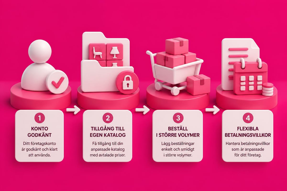 B2B Wholesale Shopify: Komplett guide för 2026 2 B2B customer journey på Shopify