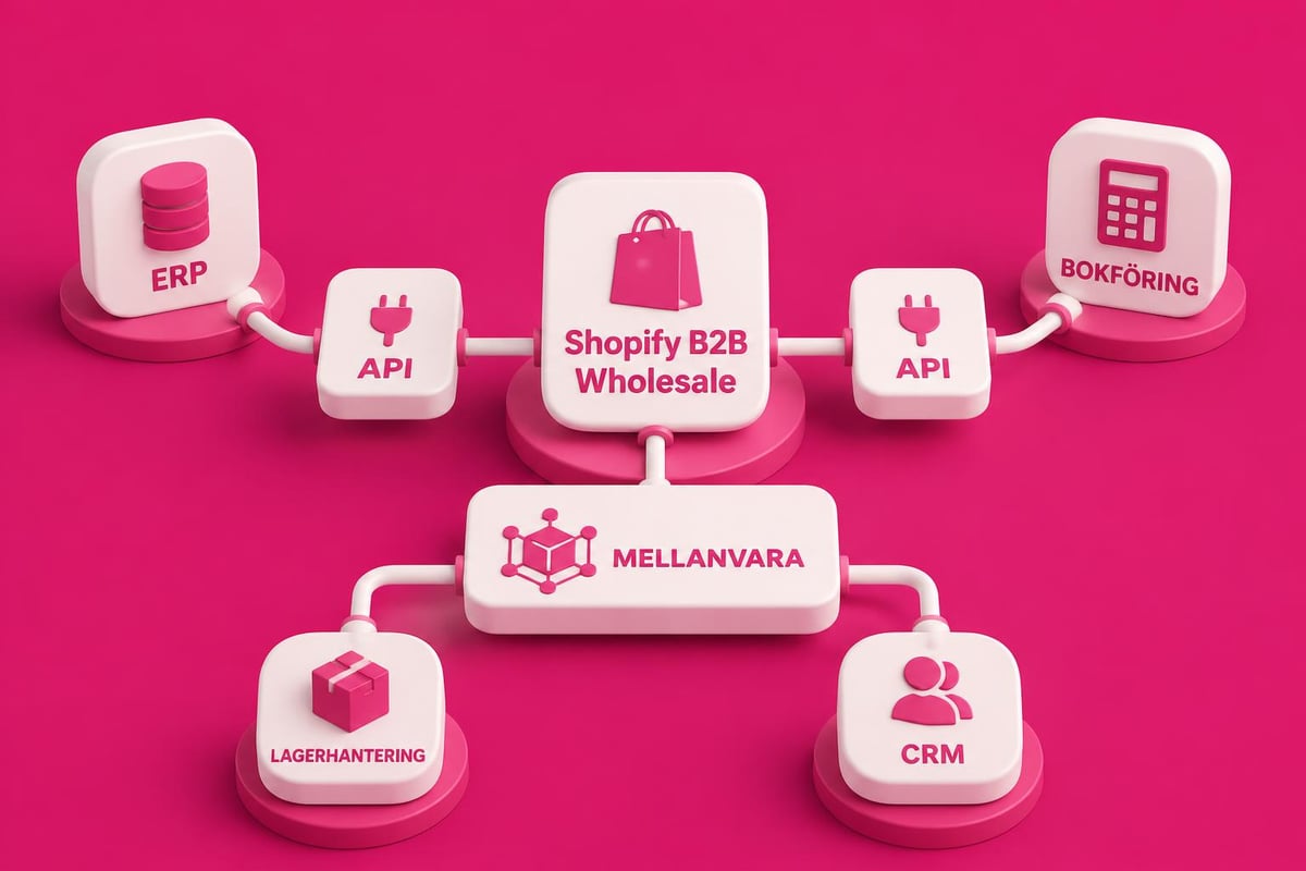 B2B Wholesale Shopify: Komplett guide för 2026 3 Shopify B2B integration arkitektur