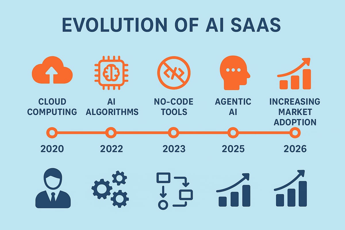 The Evolution of AI SaaS: From 2020 to 2026
