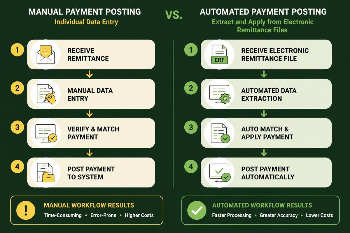 Manual versus automated posting