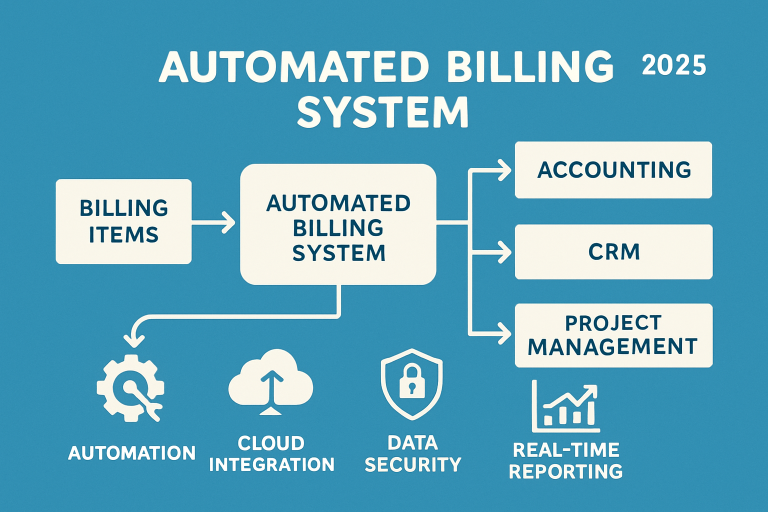 Billing Item Automation and Integration