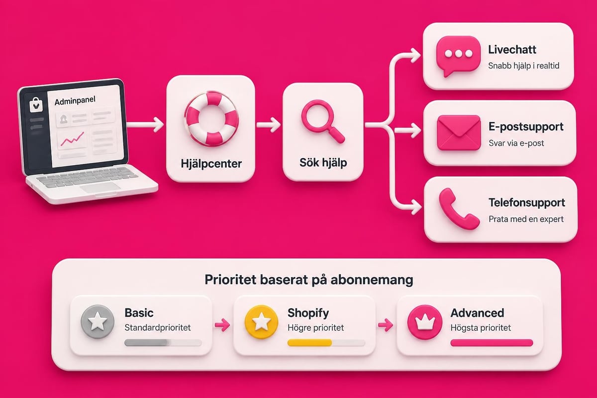 Shopify Help Live Chat: Handbok för E-handlare 2026 2 Shopify supportkanaler