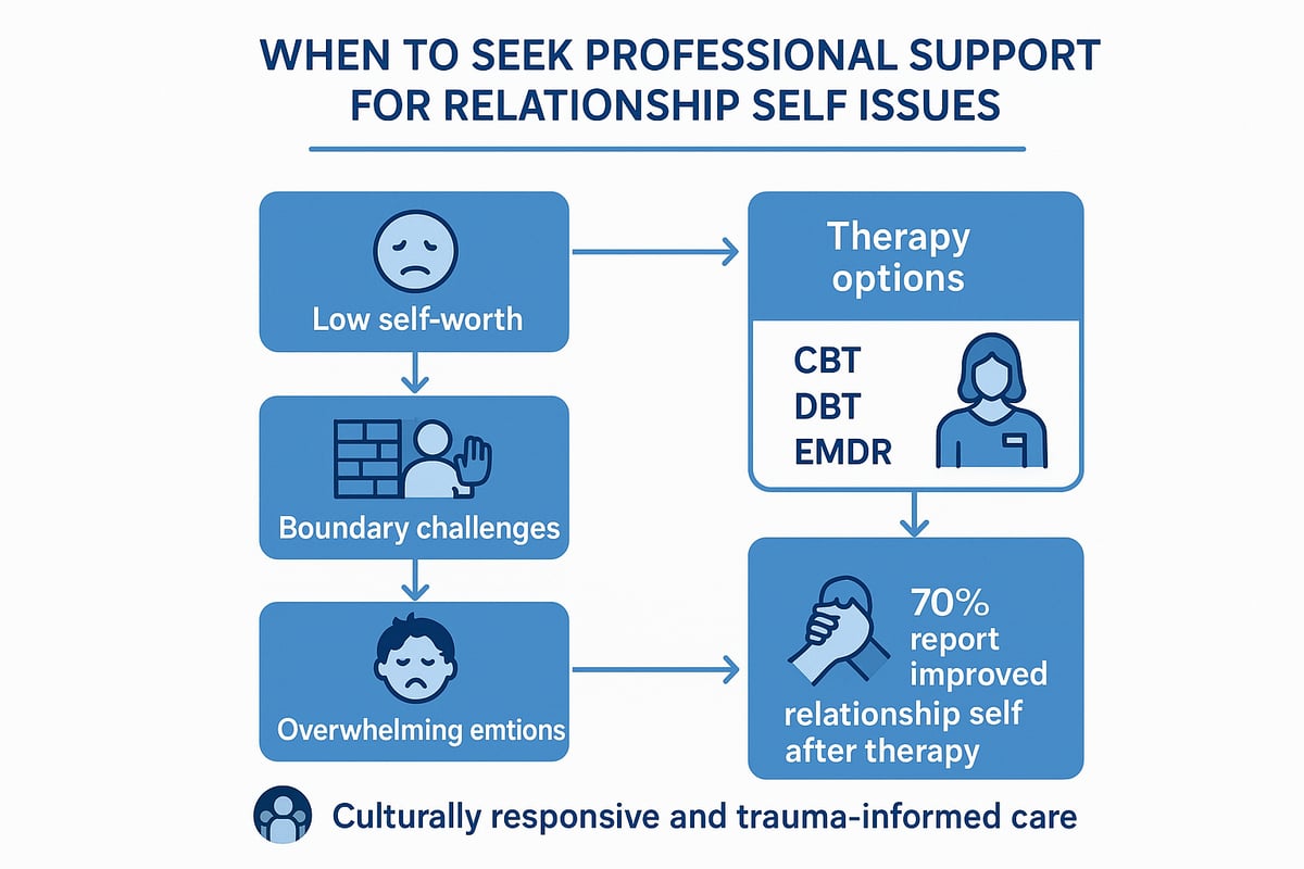 When to Seek Professional Support for Relationship Self Issues