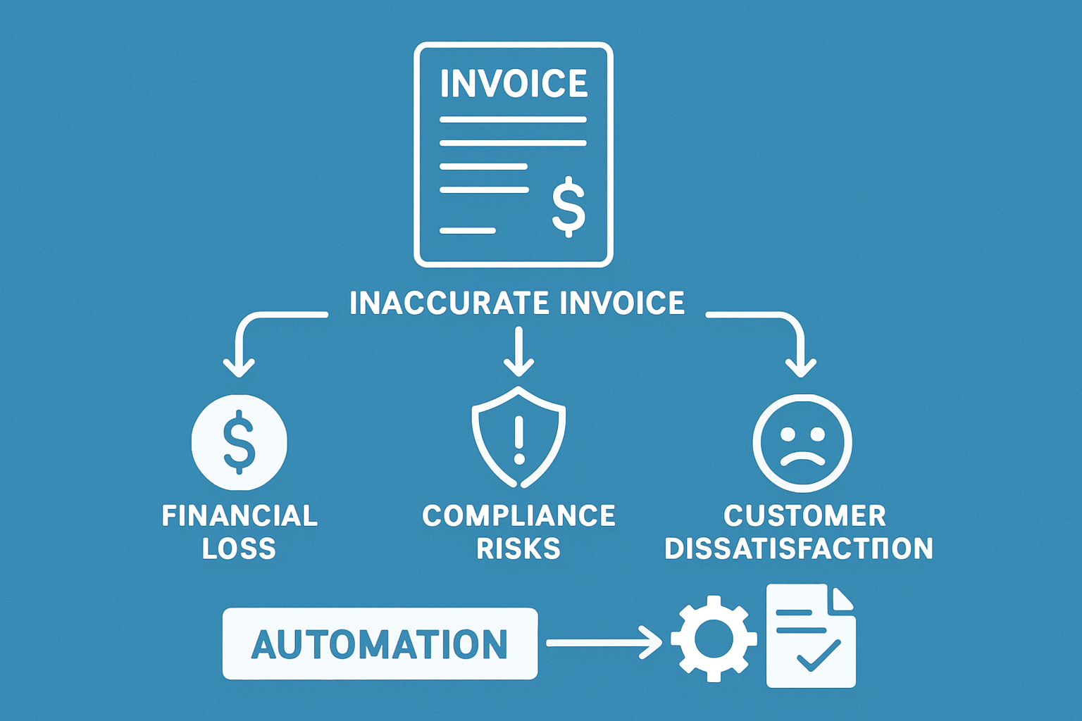 The Cost of Inaccurate Invoicing: Risks, Challenges, and Business Impact