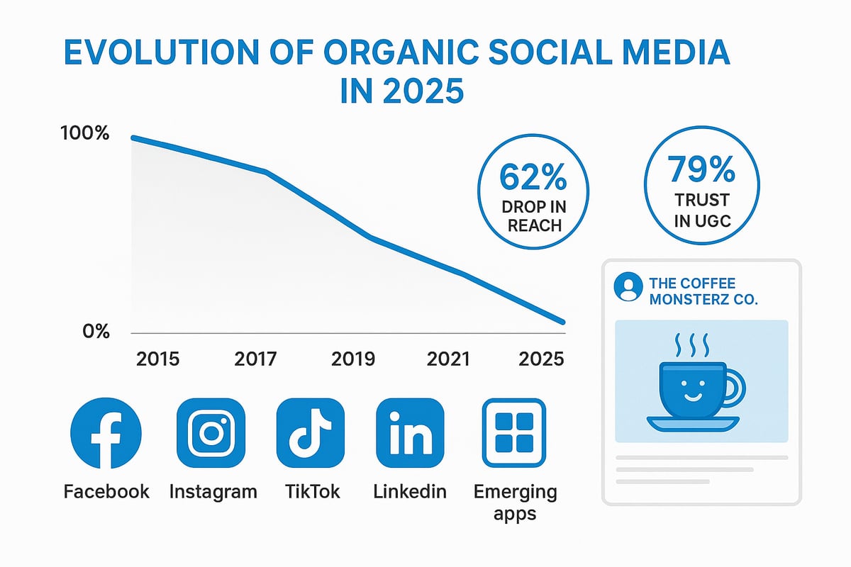 Understanding Organic Social Media in 2025