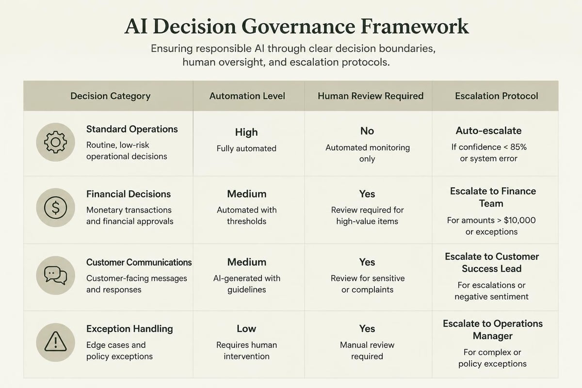 AI governance framework