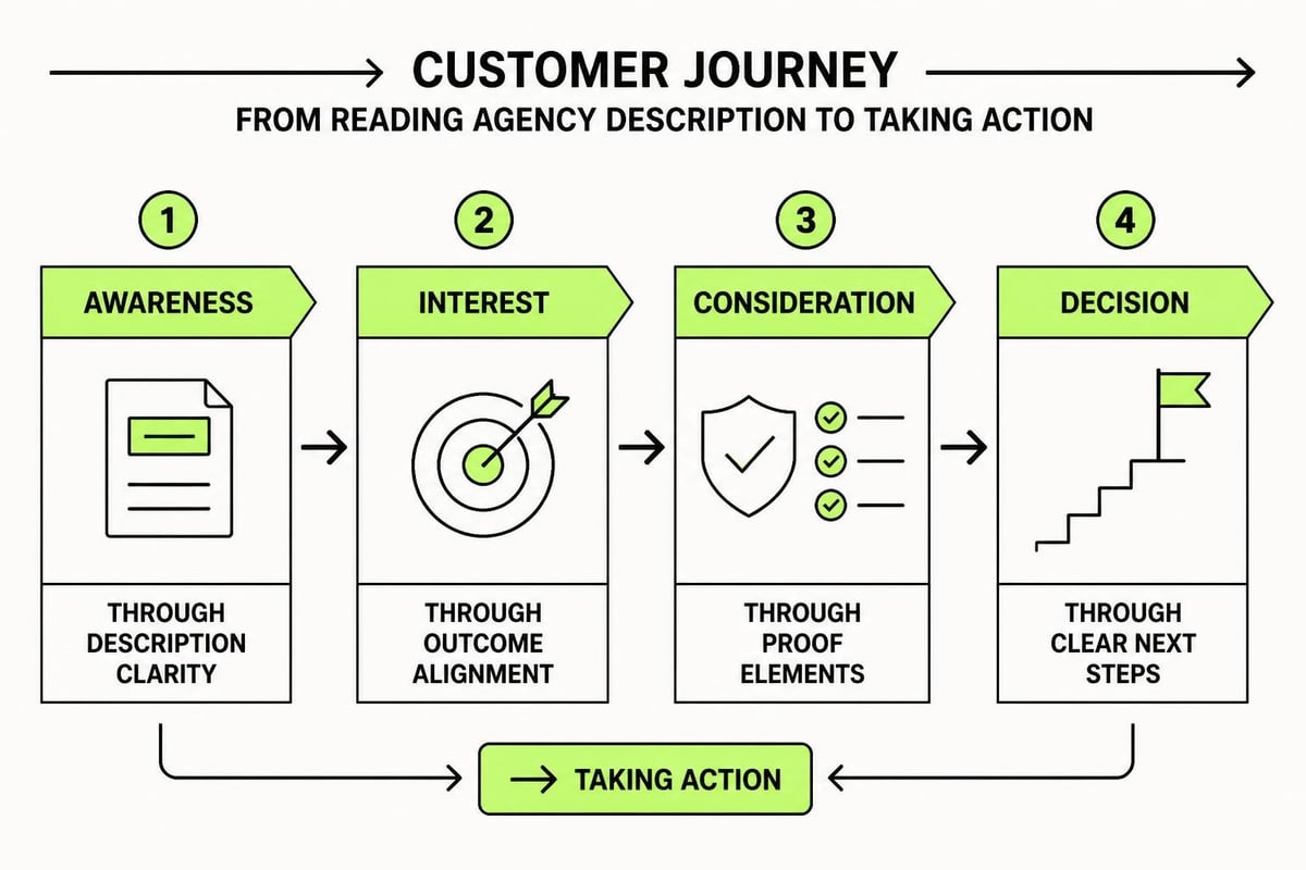 Agency description conversion path