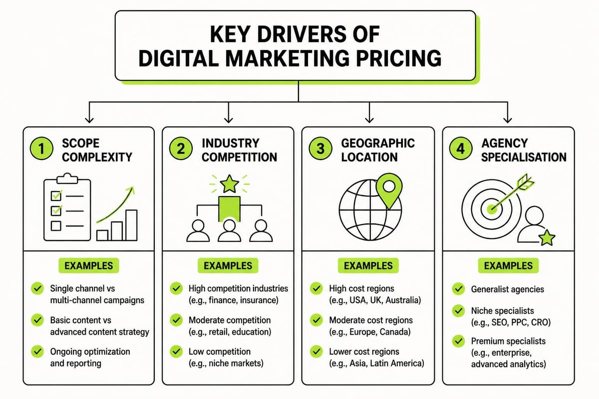 Factors affecting digital marketing costs