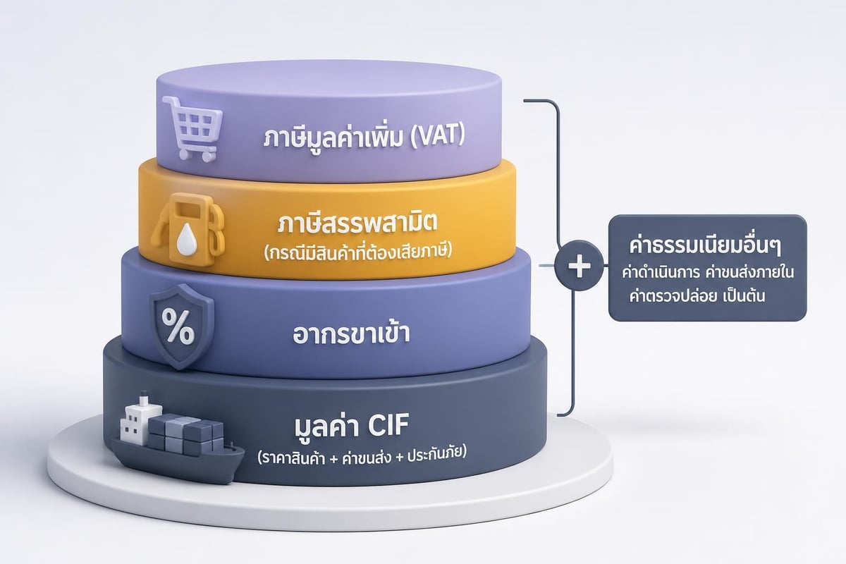 Tax components breakdown