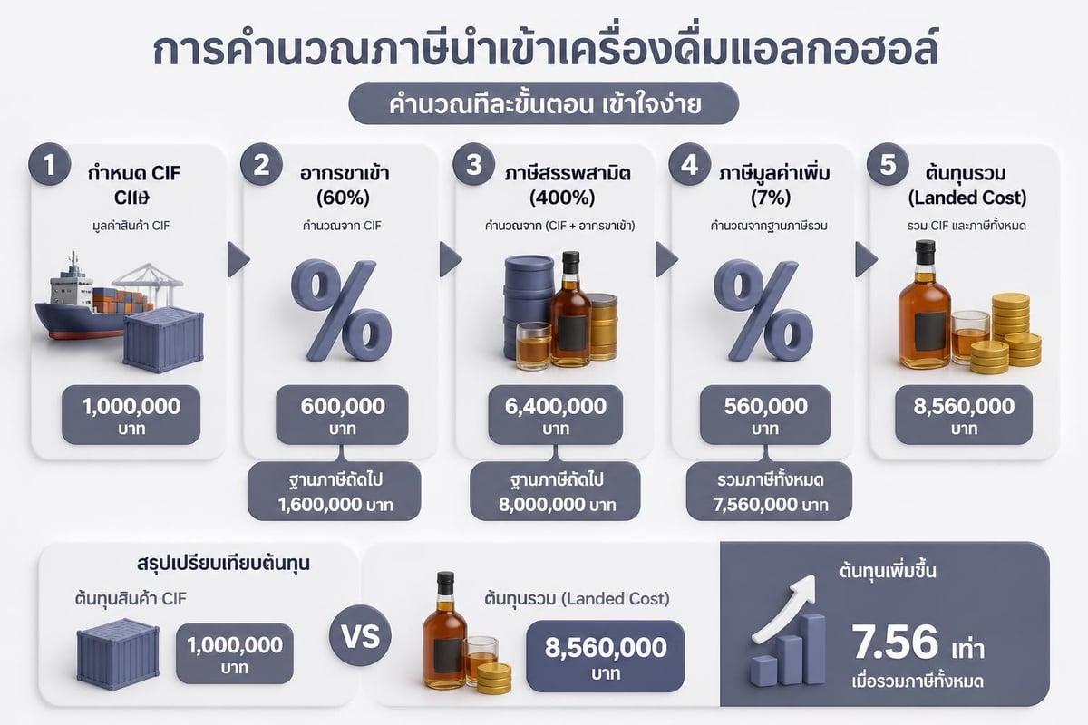 Tax calculation example