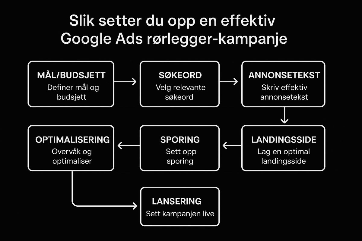 Slik setter du opp en lønnsom Google Ads-kampanje for rørleggere