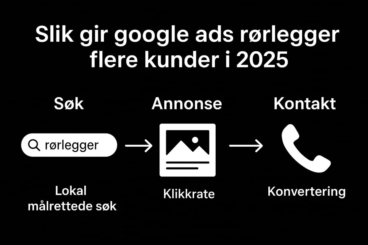 Hvorfor Google Ads er viktig for rørleggere i 2025