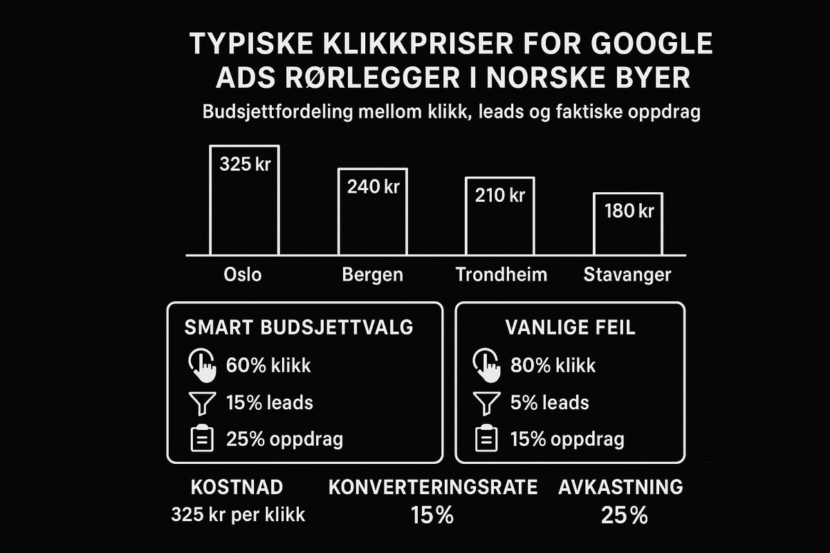 Budsjett, kostnader og avkastning på Google Ads for rørleggere