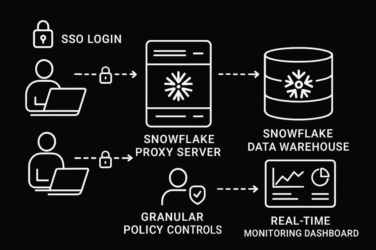 Secure Authentication, Access Control, and SSO Integration