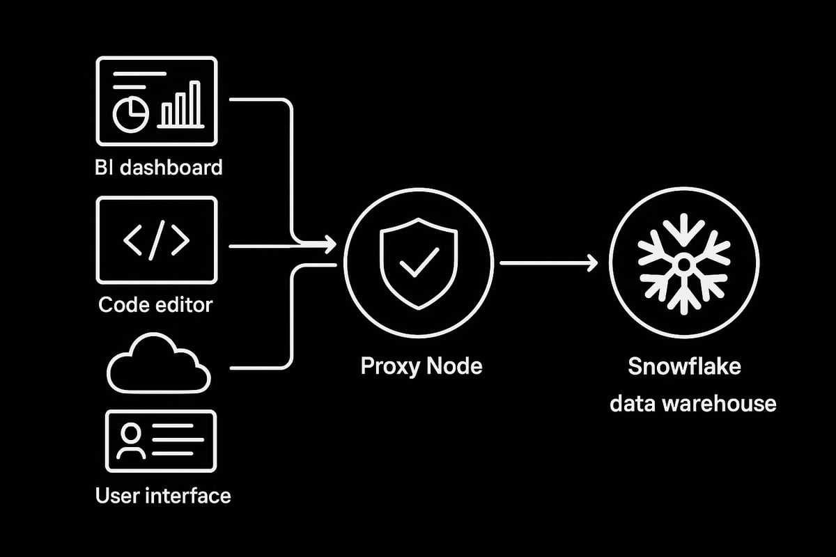 Connecting Applications and BI Tools via Proxy
