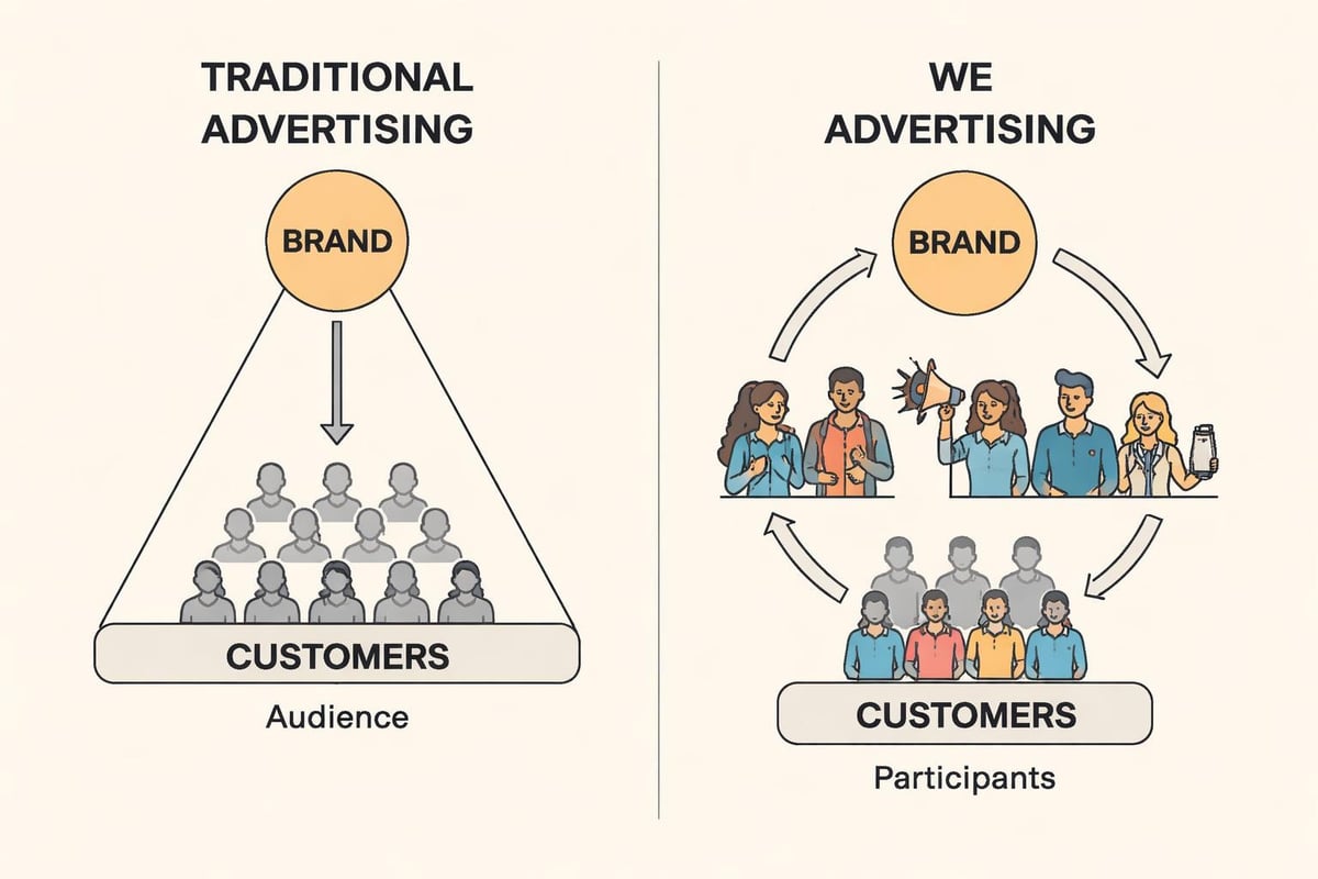 Comparison of traditional vs we advertising positioning