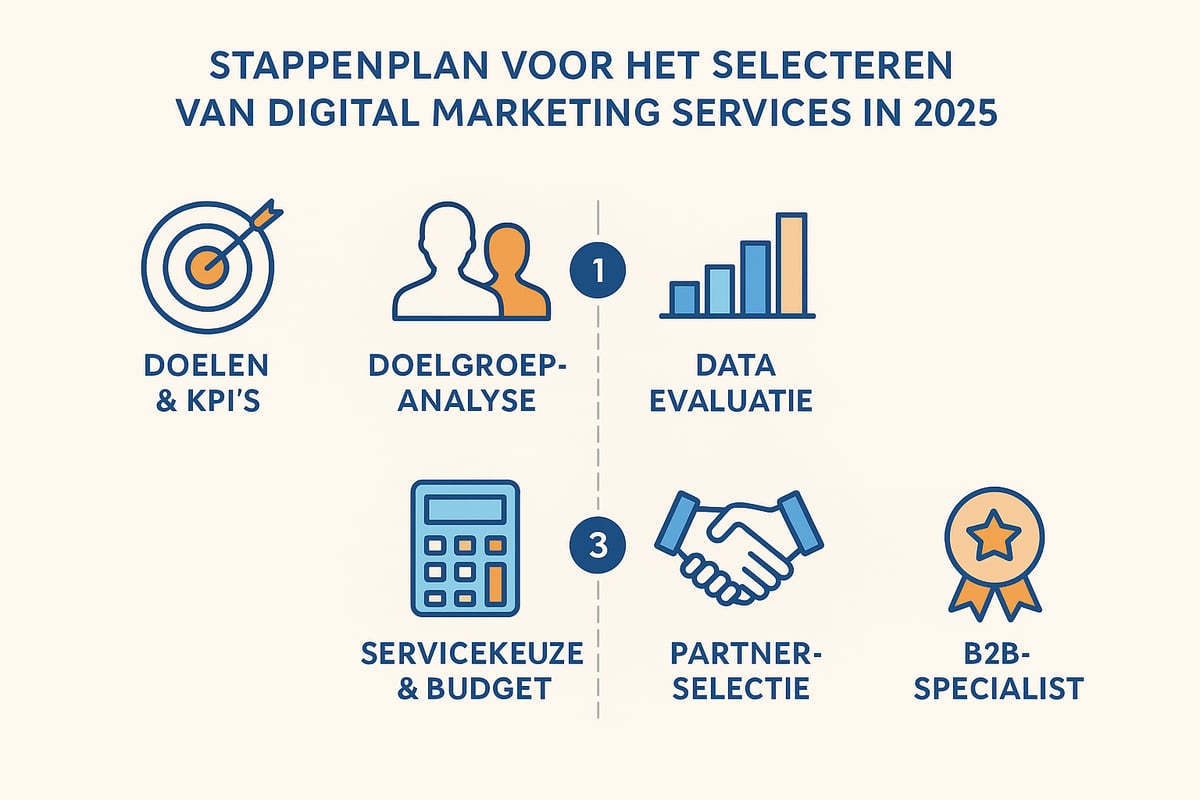 Stappenplan: Zo Selecteer je de Juiste Digital Marketing Services