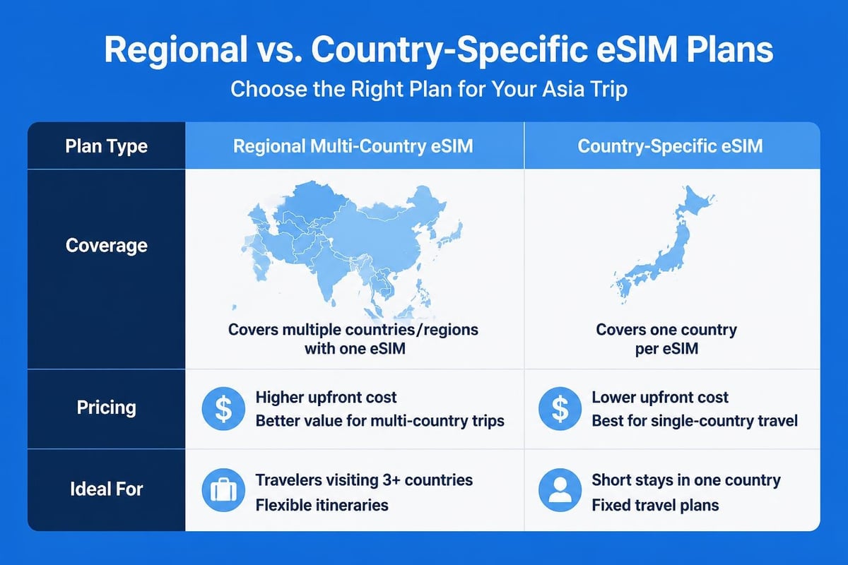 Regional versus country eSIM comparison