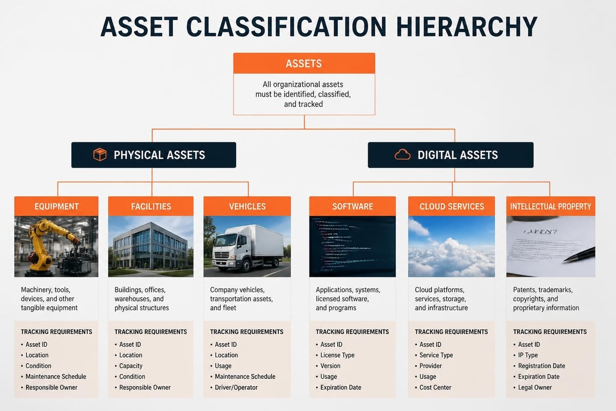 Asset Management Software for B2B Operations 2026 Asset categorization