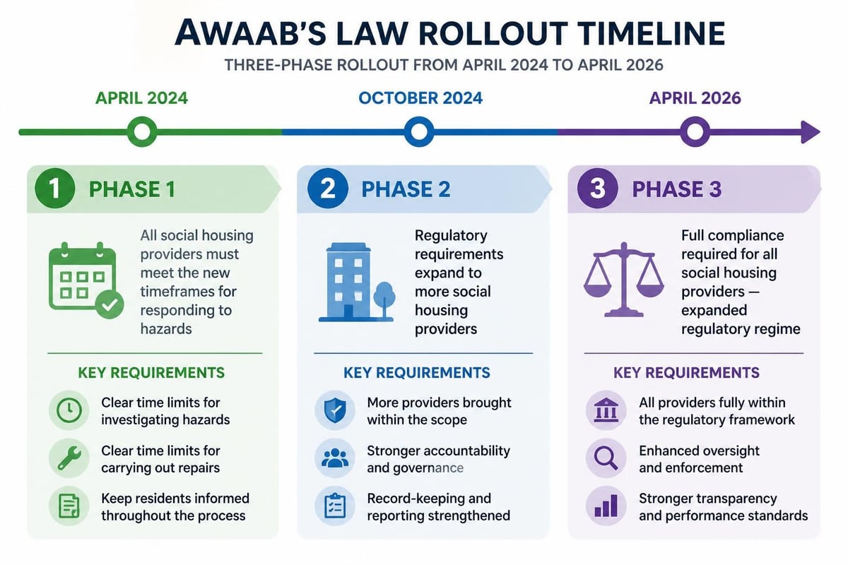 Awaab's Law implementation phases