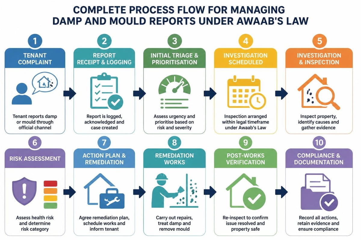 Awaab's Law compliance workflow