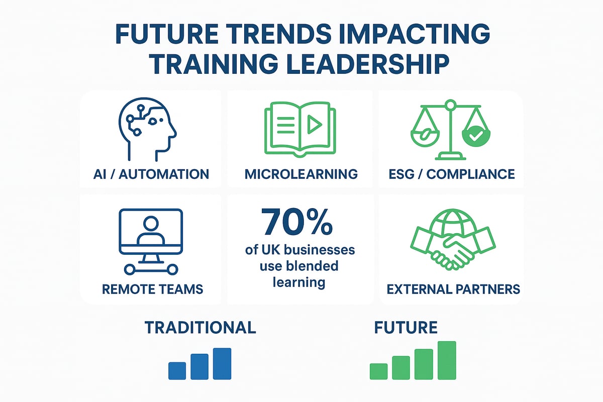 Future Trends Impacting Training Leadership