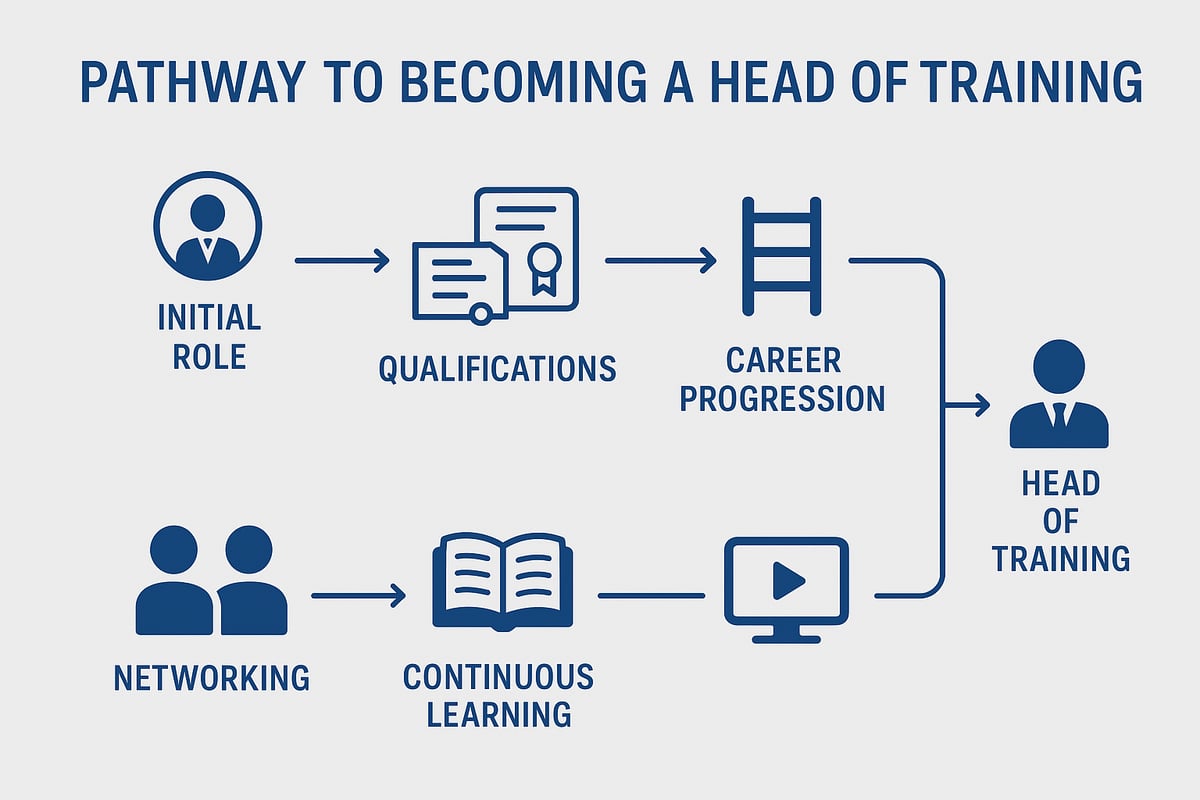 Building Your Path as a Head of Training: Qualifications and Career Development