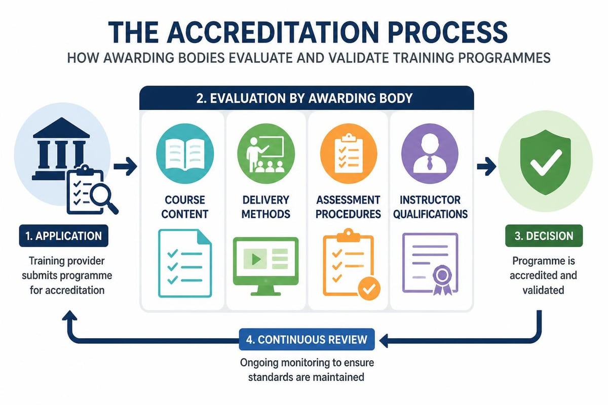 Accreditation framework components