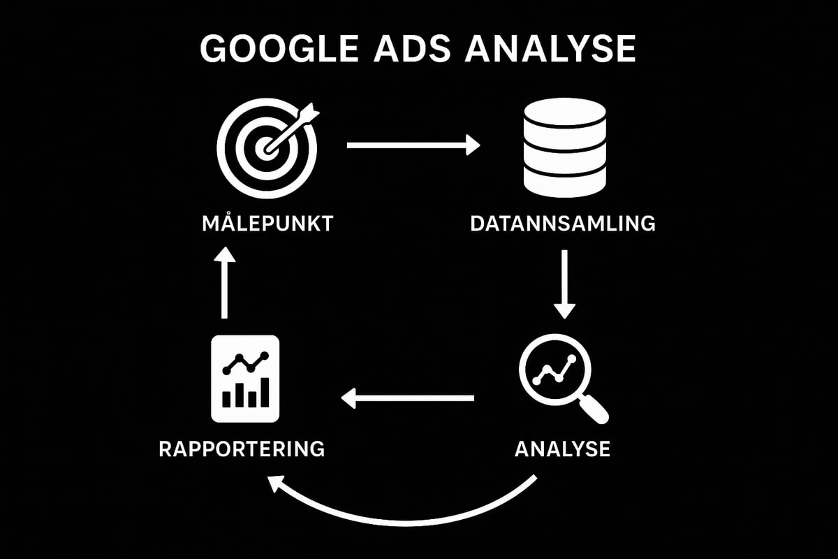 Grunnleggende om google ads analyse