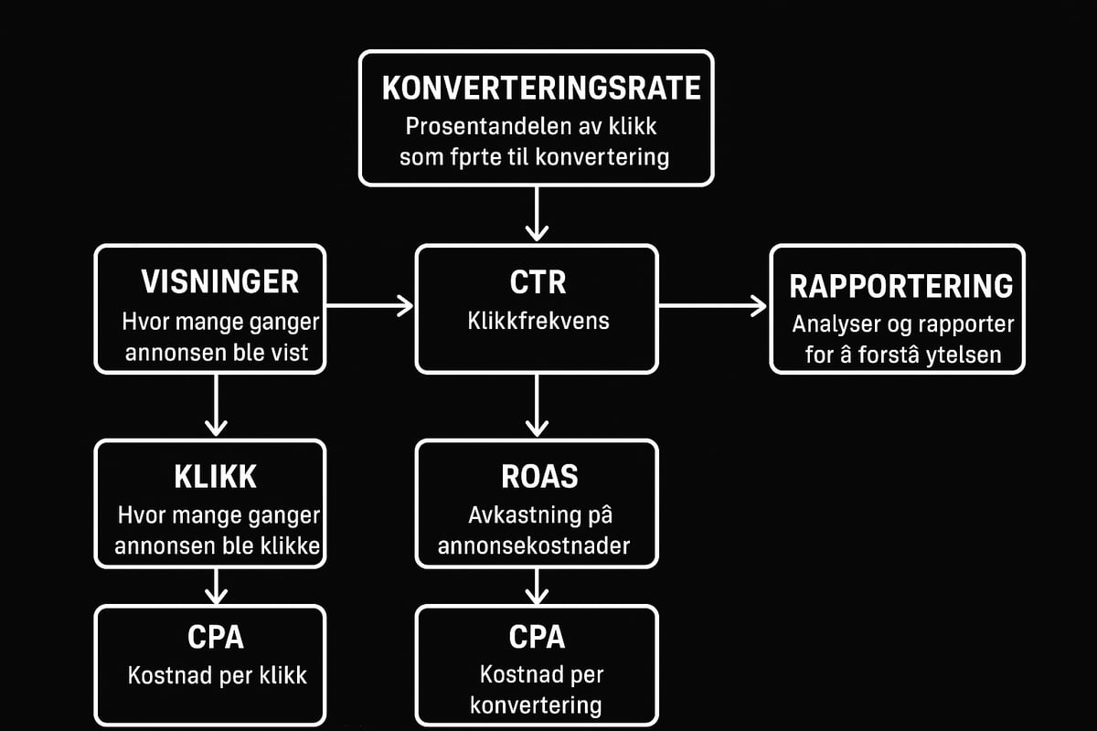 Nøkkeltall og rapporter: hva bør du følge med på?