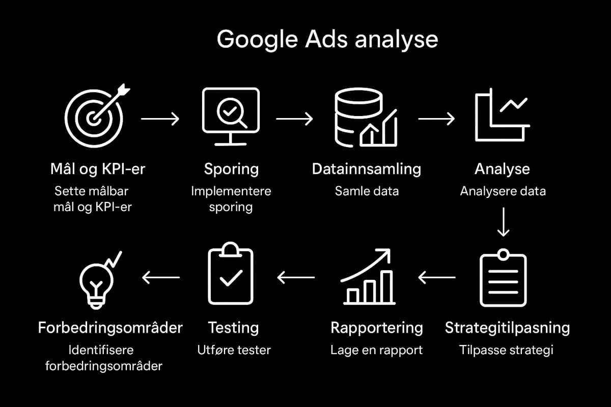 Slik analyserer du google ads steg for steg