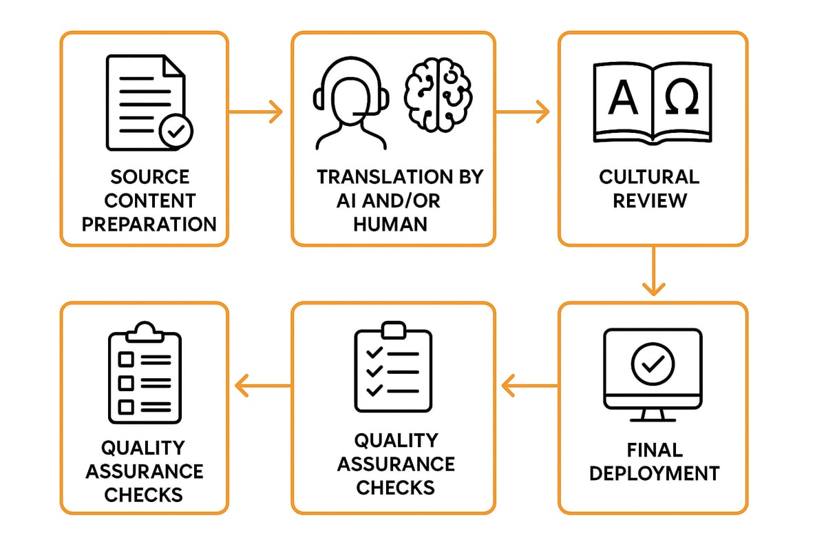 Ensuring Translation Quality and Cultural Relevance