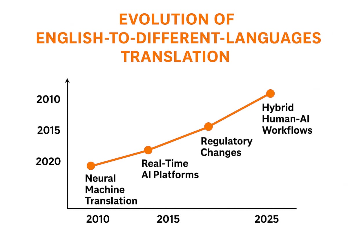 The Evolution of English-to-Other-Language Translation in 2025