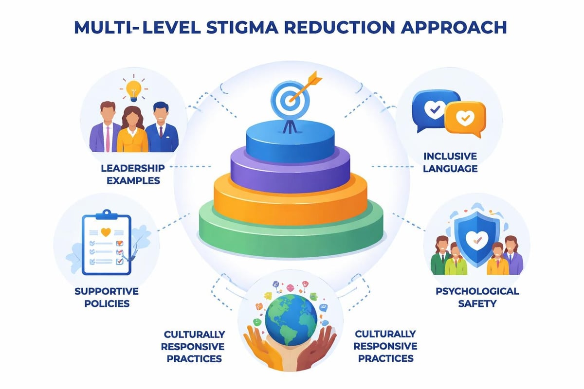 Stigma reduction strategies