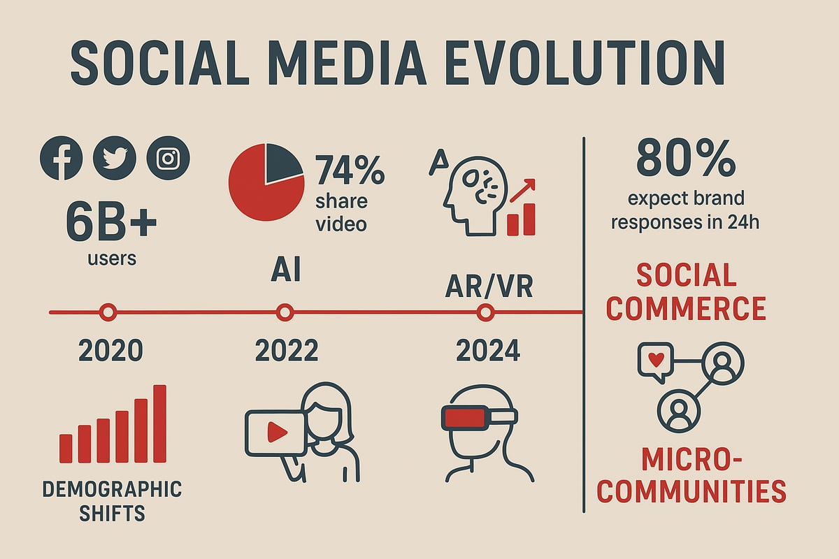 The 2026 Social Media Landscape: Trends and Transformations