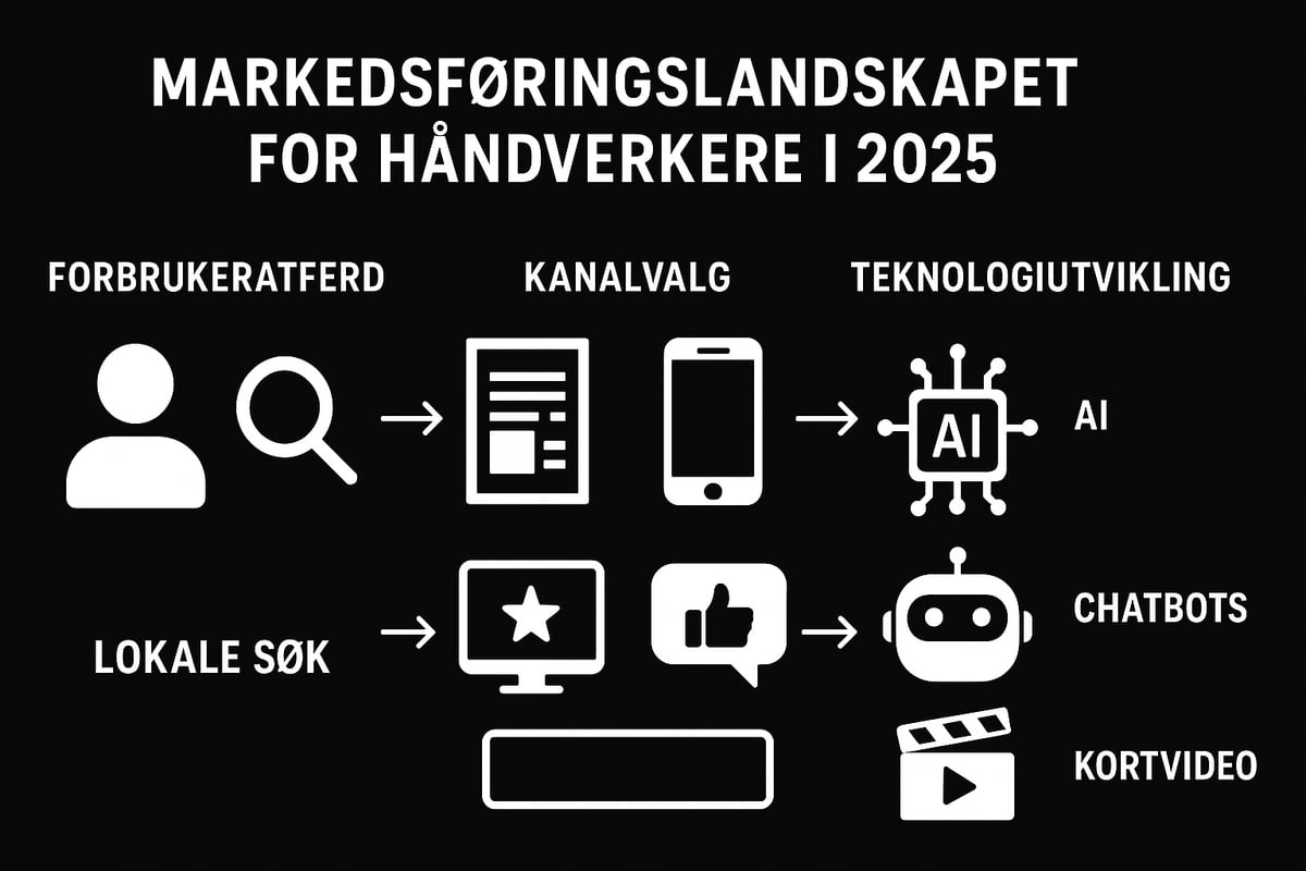 Markedsføringslandskapet for håndverkere i 2025