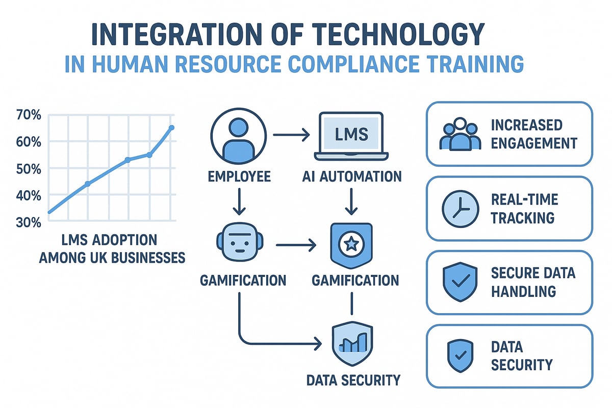 Leveraging Technology for Compliance Training Success