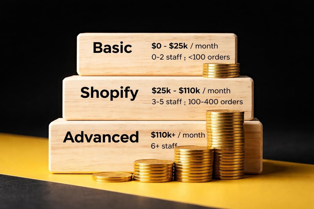Shopify pricing comparison