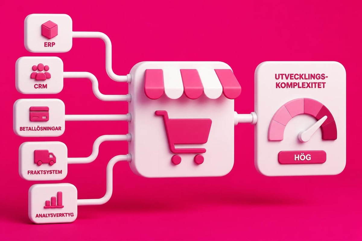 Shopify Utveckling Fast Pris: Transparent Guide 2026 3 Shopify integrationskomplexitet