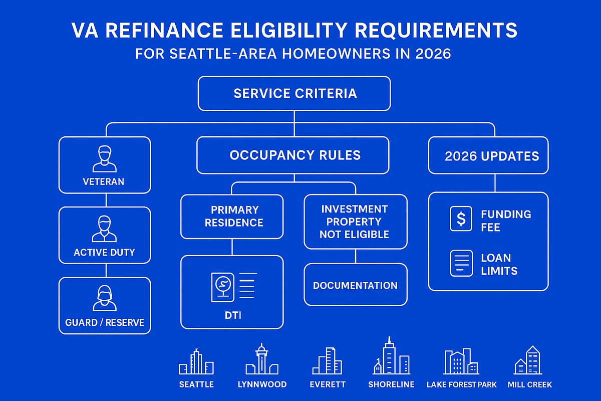 VA Refinance Eligibility Requirements in 2026