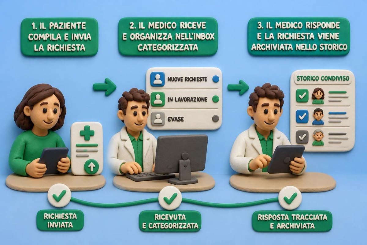 Flusso di lavoro organizzato