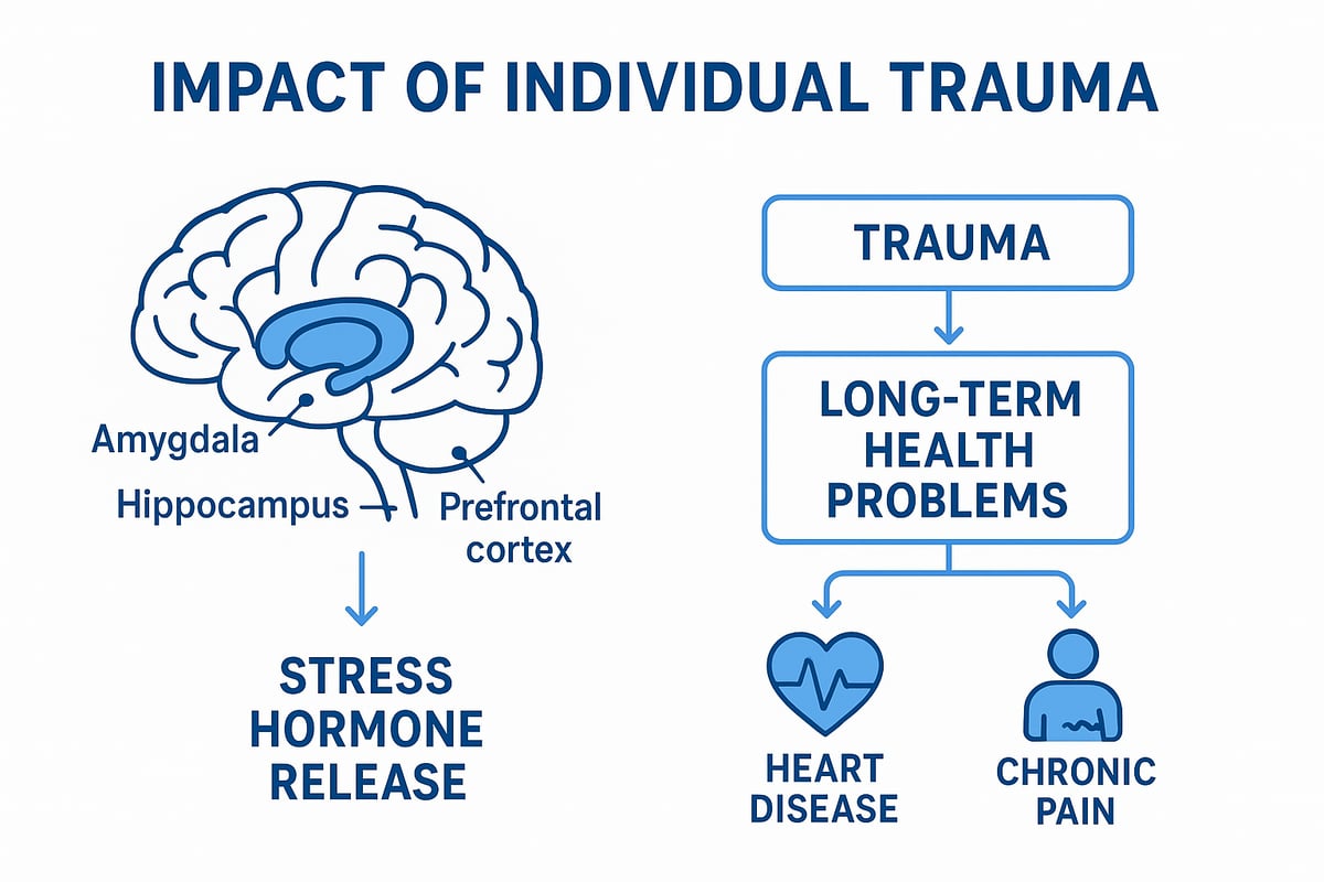 The Science of Trauma: Understanding Its Impact on the Brain and Body