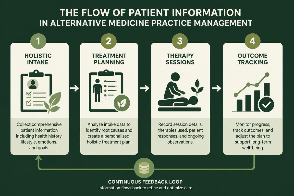 Alternative medicine documentation workflow