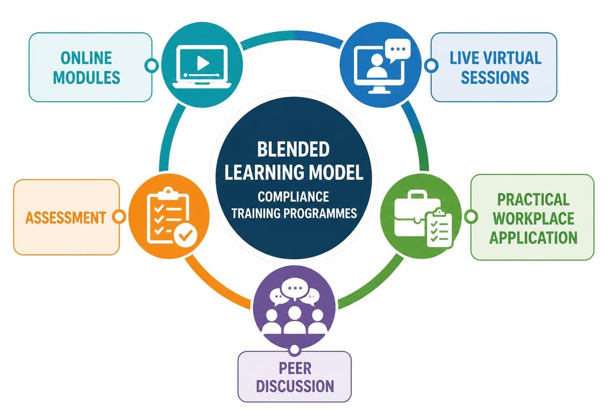 Blended learning components