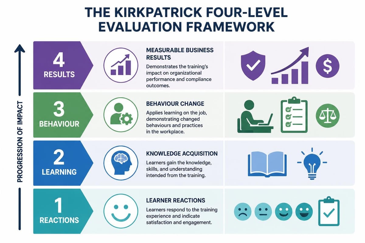 Training evaluation levels