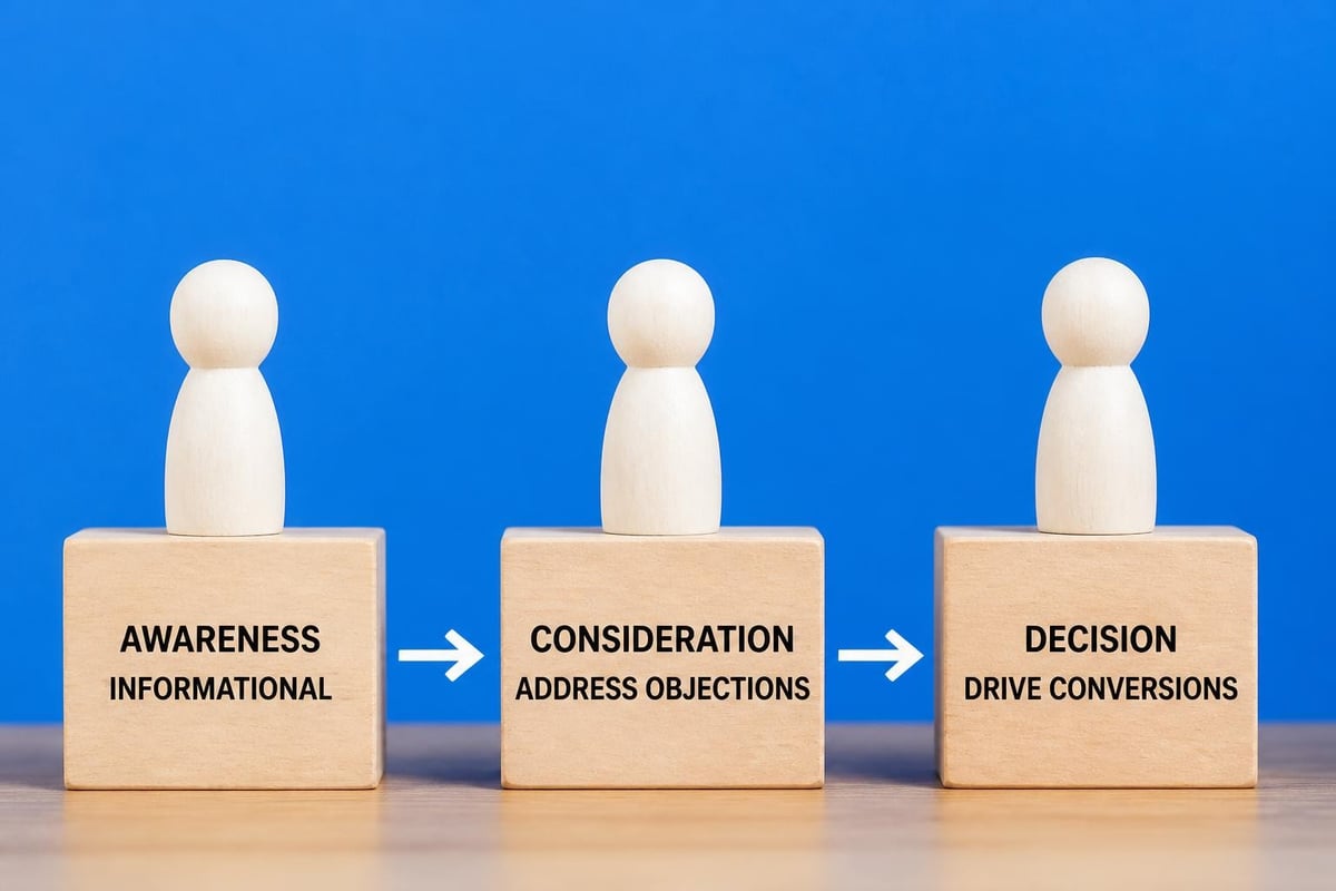 Content conversion funnel
