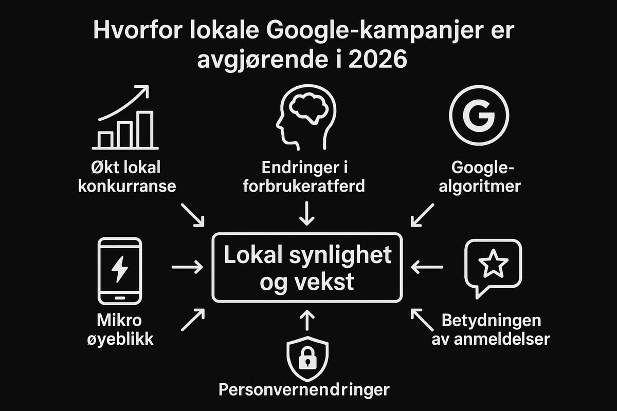 Hvorfor lokale google kampanjer er avgjørende i 2026