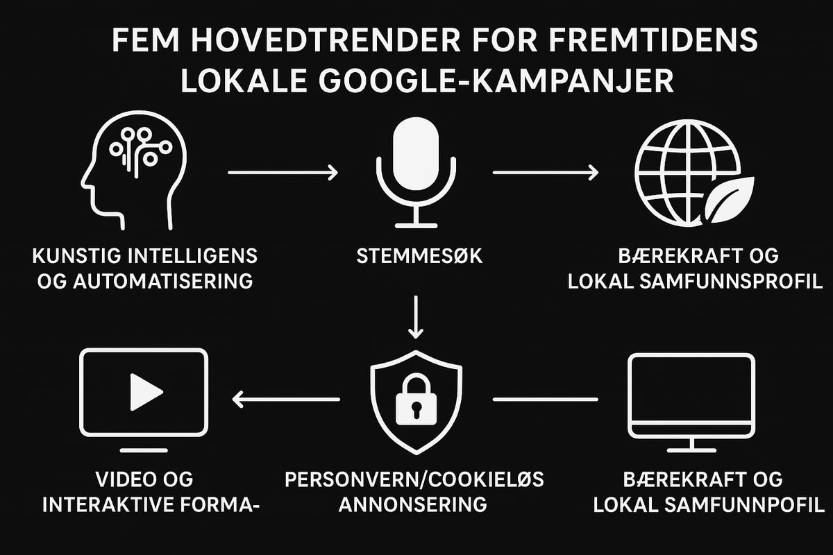 Fremtidstrender for lokale google kampanjer i 2026