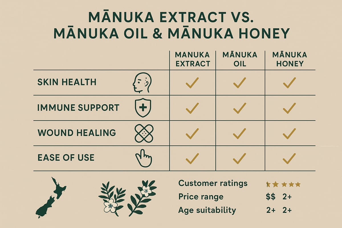 Comparing Effectiveness: Which Mānuka Product Works Best for You?