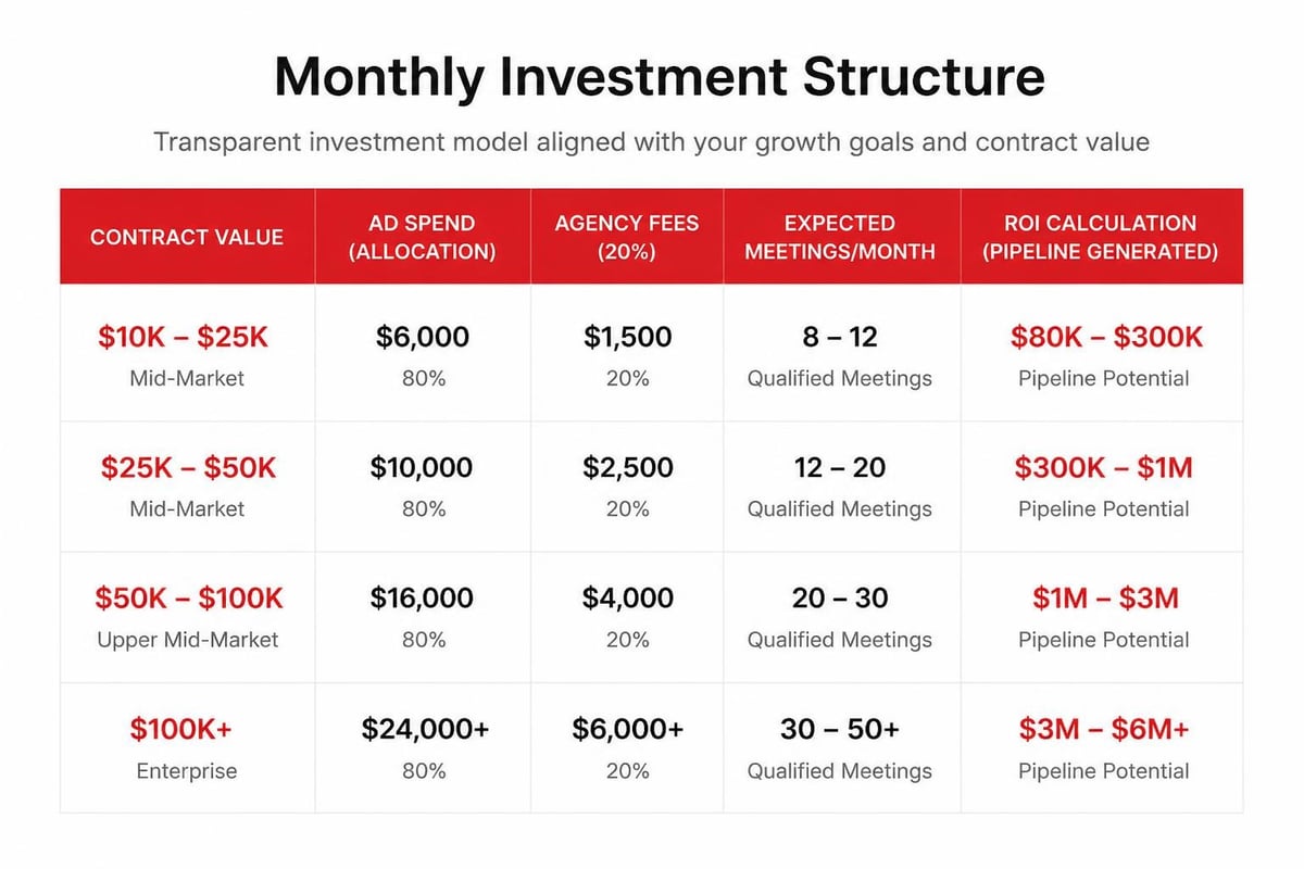 AI ads agency cost breakdown and ROI calculation